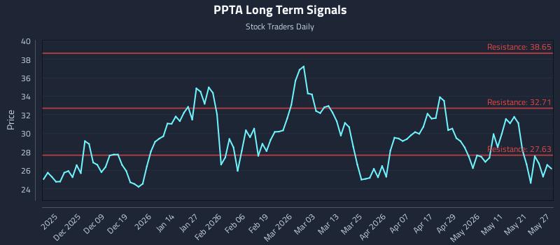 PPTA Long Term Analysis for May 28 2026 PPTA Long Term Analysis for May 28 2026