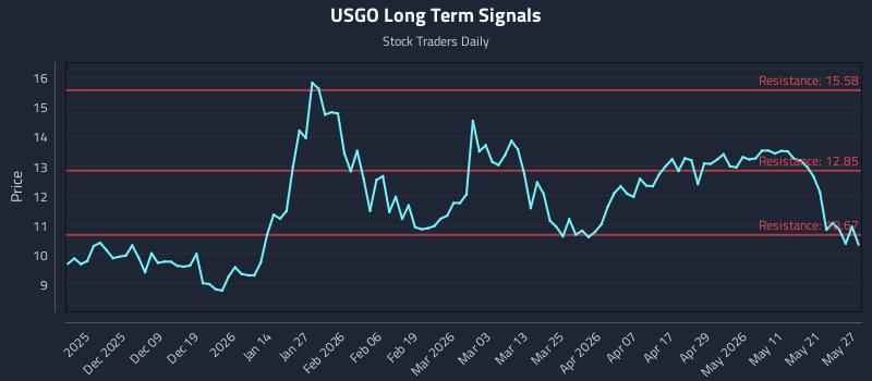 USGO Long Term Analysis for May 28 2026