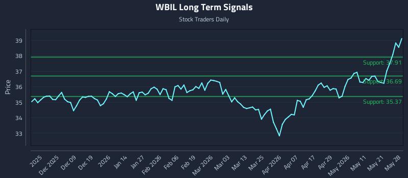 WBIL Long Term Analysis for May 28 2026 WBIL Long Term Analysis for May 28 2026