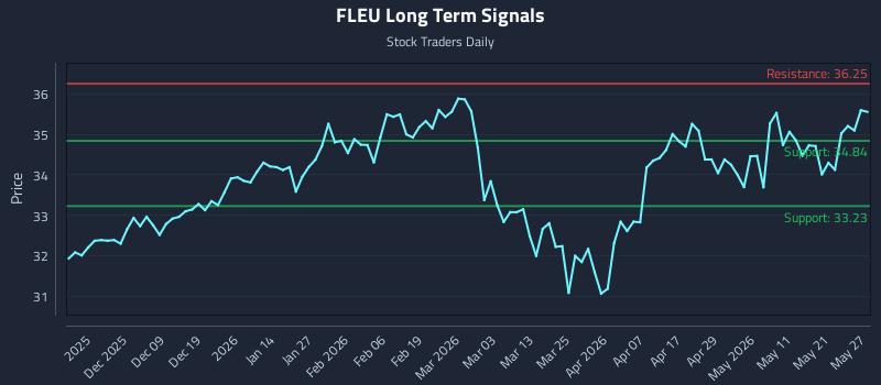 FLEU Long Term Analysis for May 28 2026