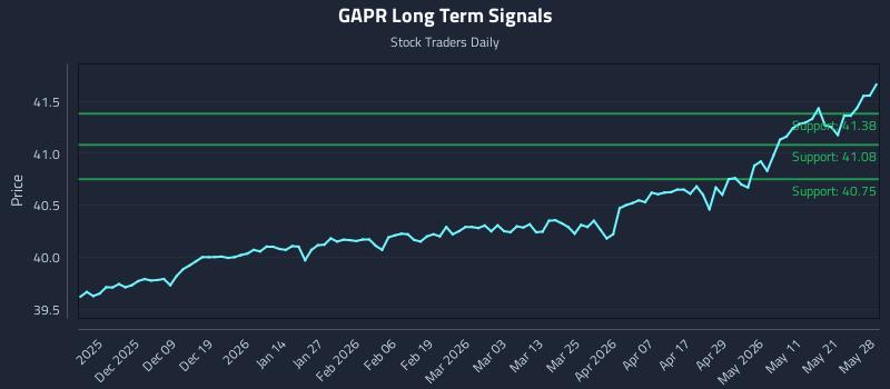GAPR Long Term Analysis for May 28 2026 GAPR Long Term Analysis for May 28 2026