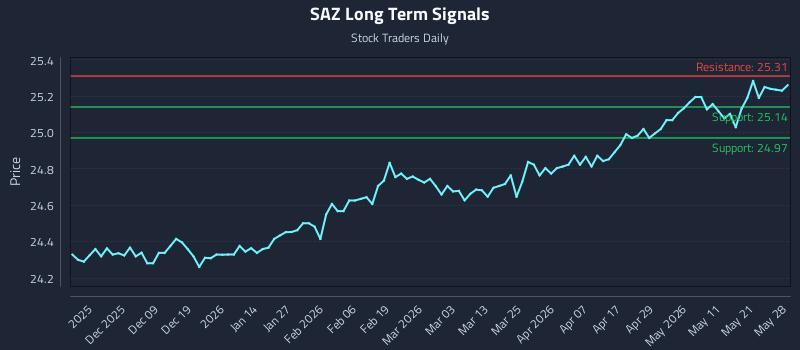 SAZ Long Term Analysis for May 28 2026