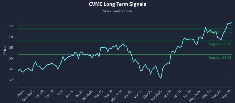 CVMC Long Term Analysis for May 28 2026 CVMC Long Term Analysis for May 28 2026