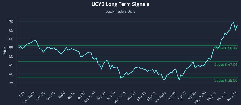 UCYB Long Term Analysis for May 28 2026