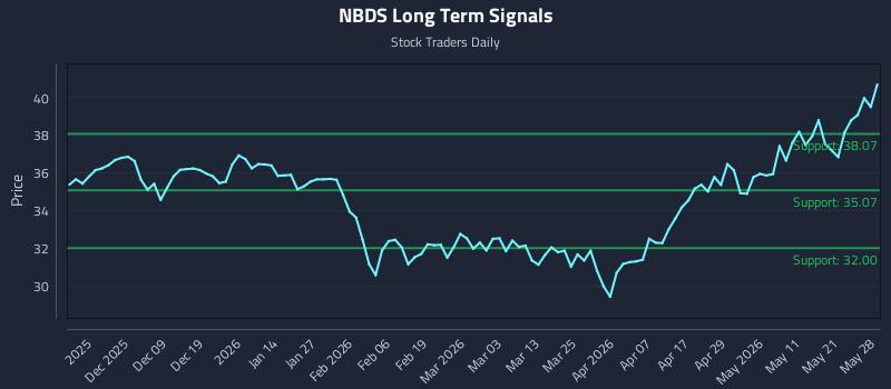 NBDS Long Term Analysis for May 28 2026