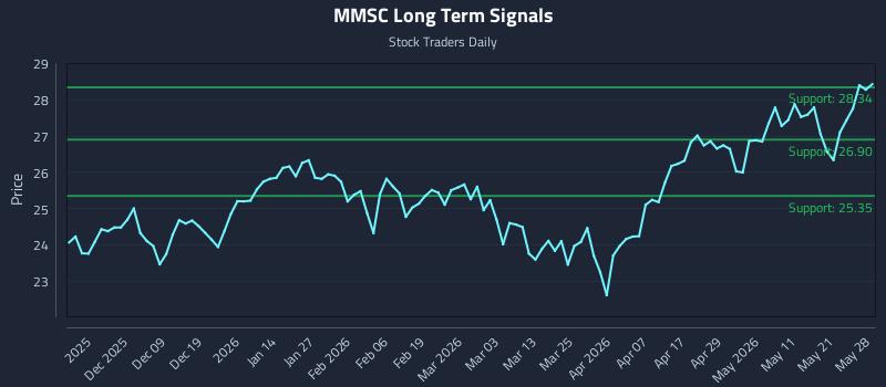 MMSC Long Term Analysis for May 28 2026