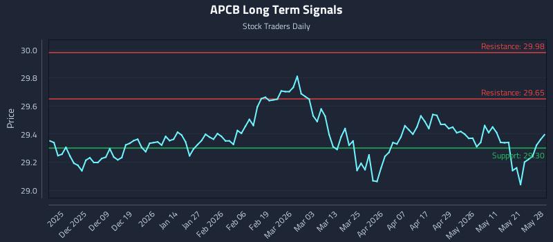 APCB Long Term Analysis for May 28 2026 APCB Long Term Analysis for May 28 2026