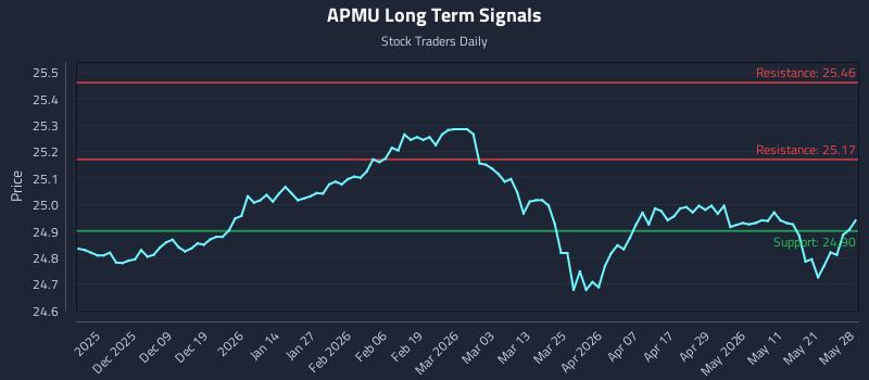 APMU Long Term Analysis for May 28 2026