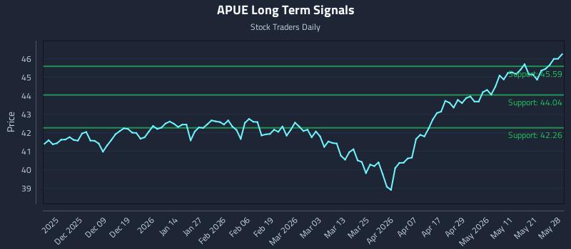 APUE Long Term Analysis for May 28 2026