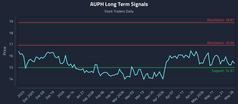 AUPH Long Term Analysis for May 28 2026 AUPH Long Term Analysis for May 28 2026