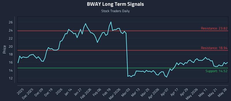 BWAY Long Term Analysis for May 28 2026