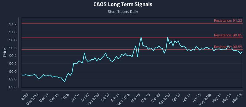 CAOS Long Term Analysis for May 28 2026 CAOS Long Term Analysis for May 28 2026