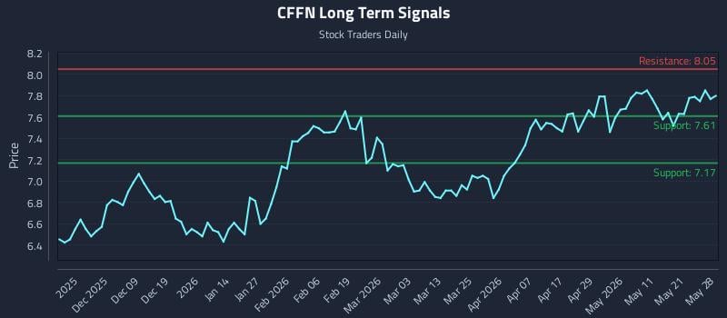 CFFN Long Term Analysis for May 28 2026