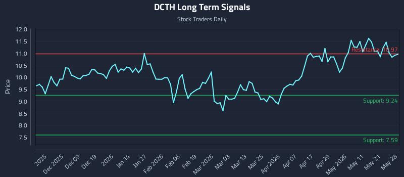 DCTH Long Term Analysis for May 28 2026 DCTH Long Term Analysis for May 28 2026