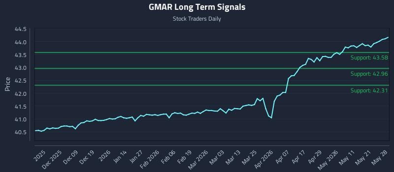 GMAR Long Term Analysis for May 28 2026 GMAR Long Term Analysis for May 28 2026