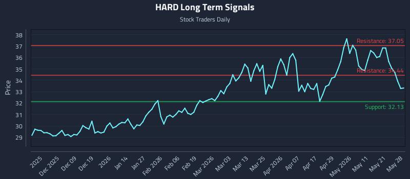 HARD Long Term Analysis for May 28 2026 HARD Long Term Analysis for May 28 2026