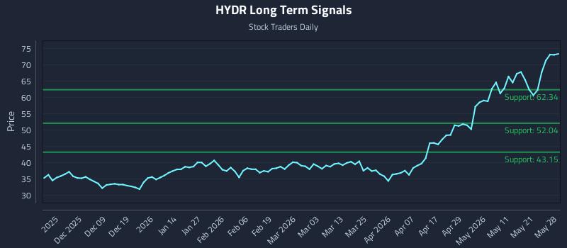 HYDR Long Term Analysis for May 28 2026
