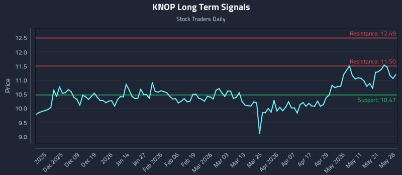 KNOP Long Term Analysis for May 28 2026