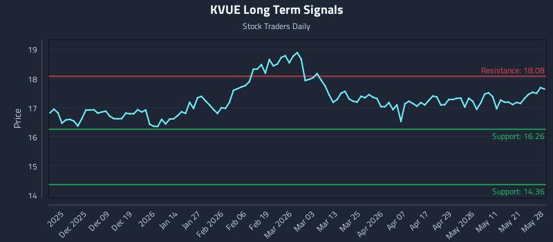 KVUE Long Term Analysis for May 28 2026 KVUE Long Term Analysis for May 28 2026