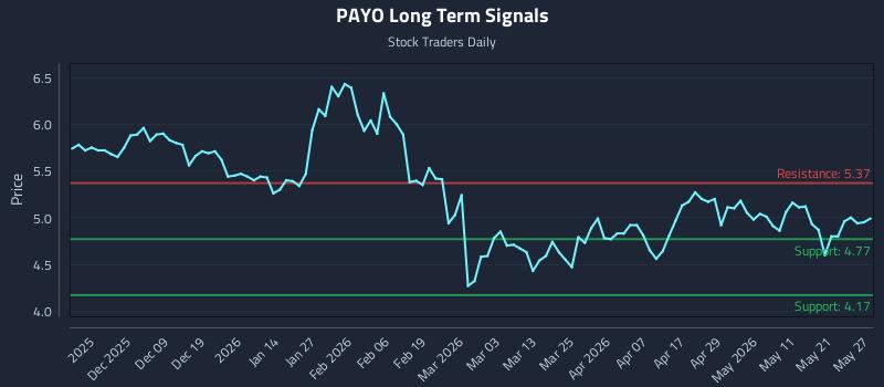 PAYO Long Term Analysis for May 28 2026