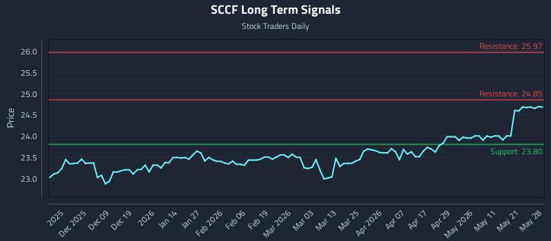 Precision Trading with Sachem Capital Corp. 7.125% Notes Due 2027 (SCCF) Risk Zones