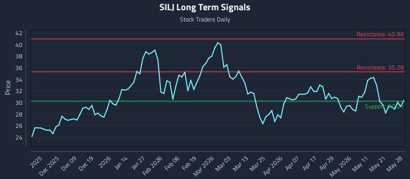 SILJ Long Term Analysis for May 28 2026