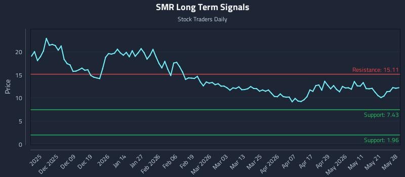 SMR Long Term Analysis for May 28 2026 SMR Long Term Analysis for May 28 2026