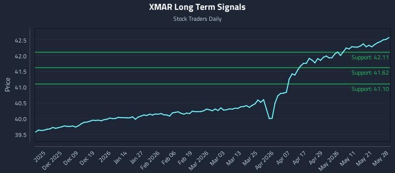 XMAR Long Term Analysis for May 28 2026