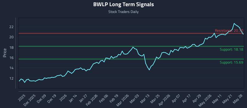 BWLP Long Term Analysis for May 28 2026