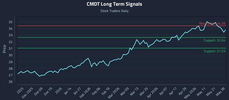 CMDT Long Term Analysis for May 28 2026