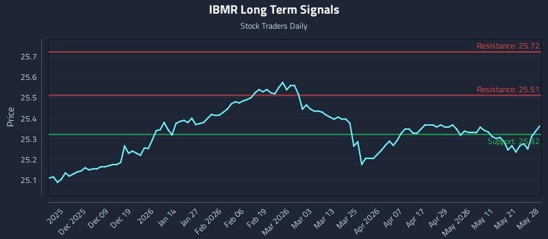 IBMR Long Term Analysis for May 28 2026 IBMR Long Term Analysis for May 28 2026