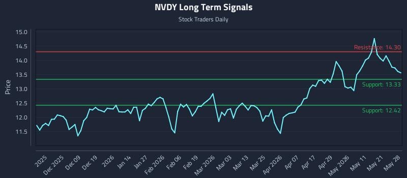 NVDY Long Term Analysis for May 28 2026 NVDY Long Term Analysis for May 28 2026