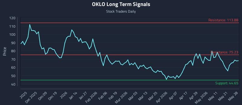 OKLO Long Term Analysis for May 28 2026
