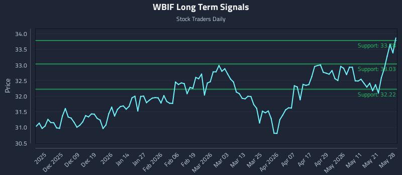 WBIF Long Term Analysis for May 28 2026