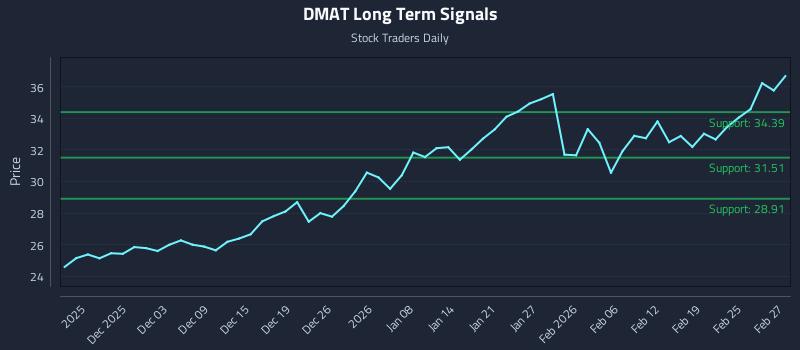 DMAT Long Term Analysis for May 28 2026