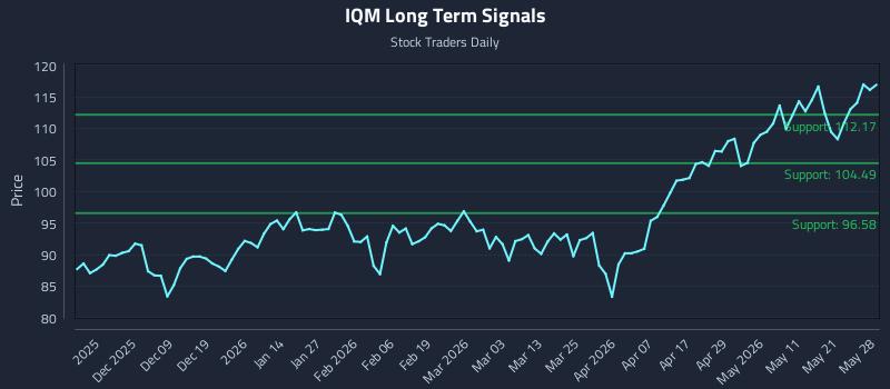 IQM Long Term Analysis for May 28 2026