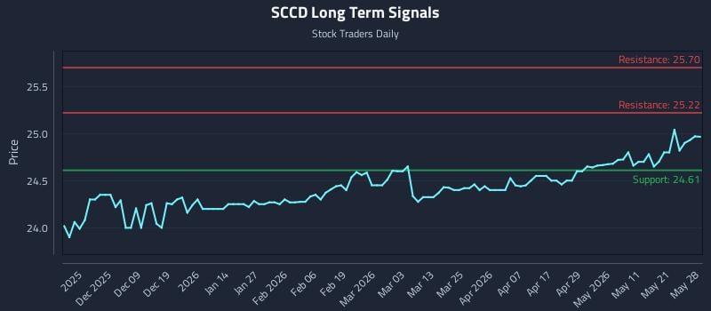 SCCD Long Term Analysis for May 28 2026 SCCD Long Term Analysis for May 28 2026