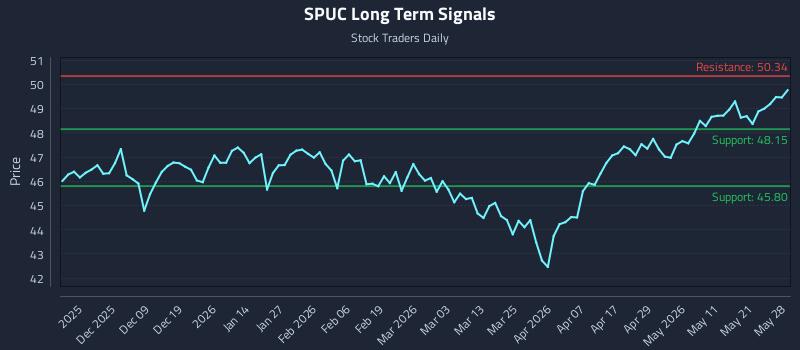 SPUC Long Term Analysis for May 28 2026