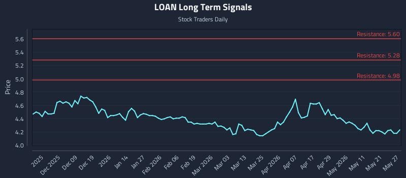 LOAN Long Term Analysis for May 28 2026 LOAN Long Term Analysis for May 28 2026