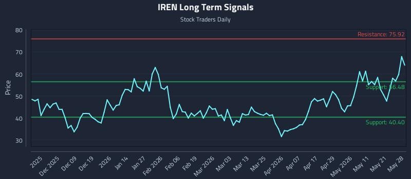 IREN Long Term Analysis for May 28 2026 IREN Long Term Analysis for May 28 2026