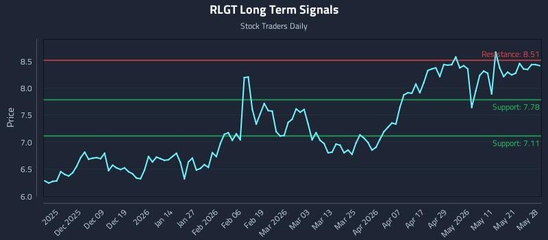 RLGT Long Term Analysis for May 28 2026 RLGT Long Term Analysis for May 28 2026