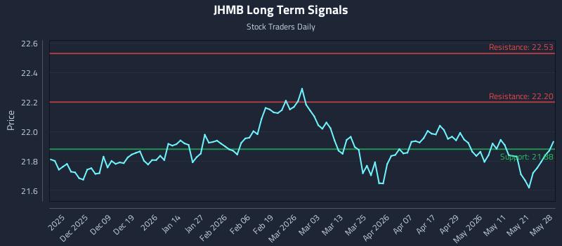 JHMB Long Term Analysis for May 28 2026 JHMB Long Term Analysis for May 28 2026