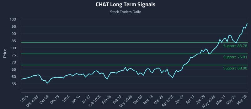 CHAT Long Term Analysis for May 28 2026