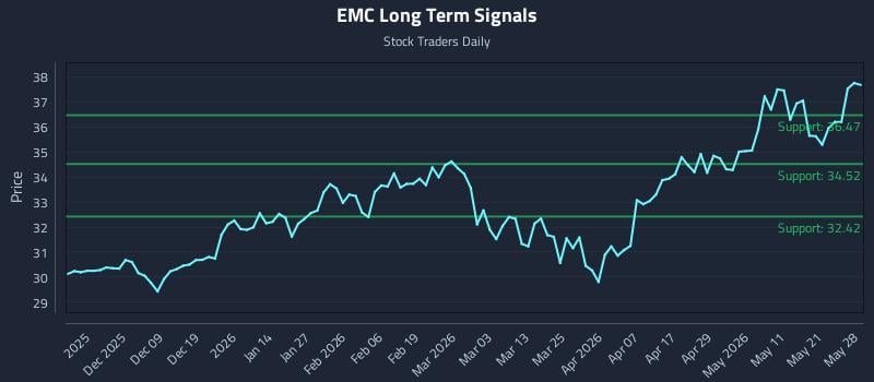 EMC Long Term Analysis for May 28 2026 EMC Long Term Analysis for May 28 2026