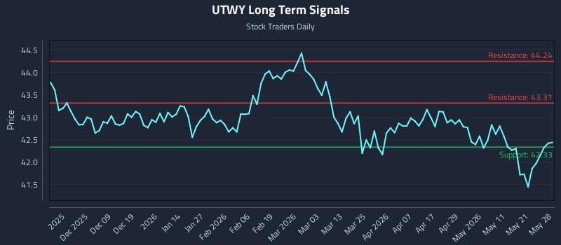 UTWY Long Term Analysis for May 28 2026