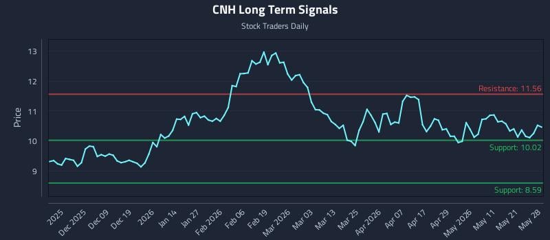 CNH Long Term Analysis for May 28 2026 CNH Long Term Analysis for May 28 2026
