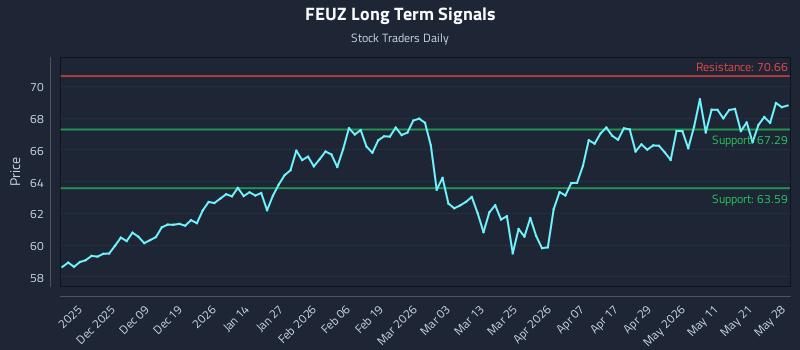 FEUZ Long Term Analysis for May 28 2026 FEUZ Long Term Analysis for May 28 2026