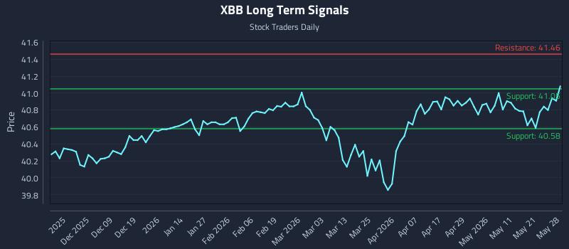 XBB Long Term Analysis for May 28 2026