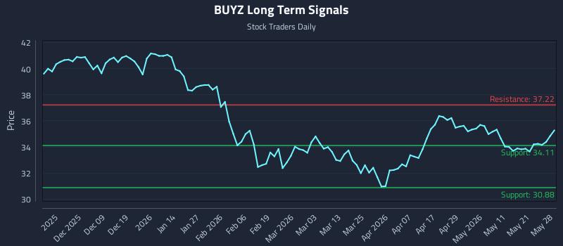 BUYZ Long Term Analysis for May 28 2026 BUYZ Long Term Analysis for May 28 2026