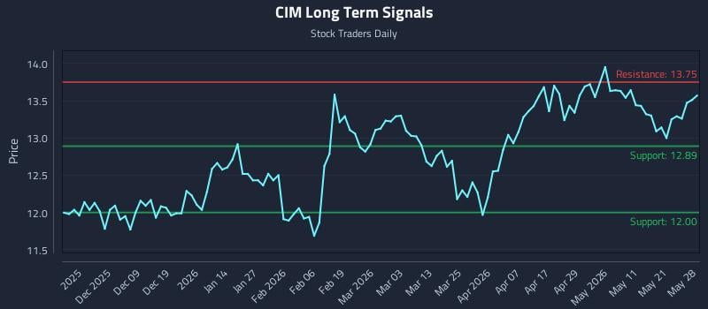 CIM Long Term Analysis for May 28 2026 CIM Long Term Analysis for May 28 2026